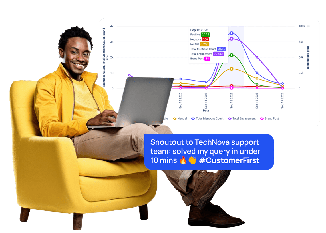 Technology brand sentiment and support conversation dashboard